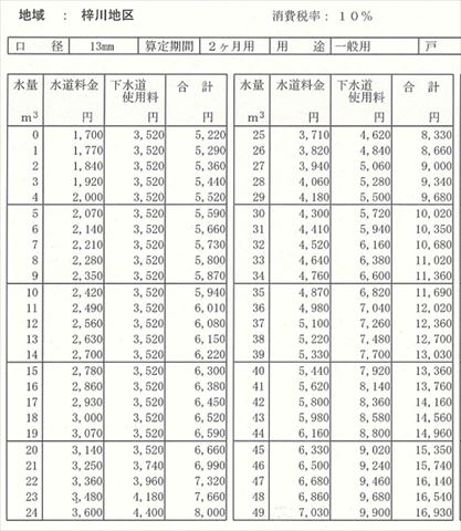 松本市屋根塗装　水道料金表